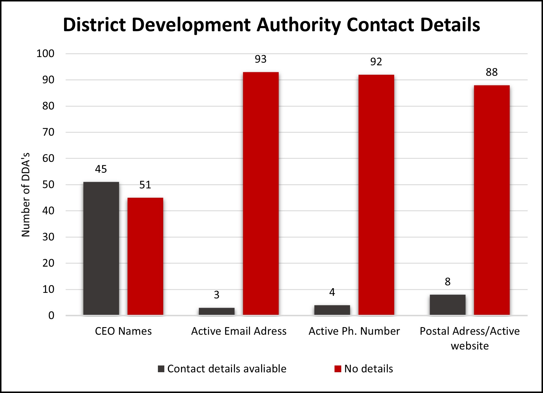 DDA contact details analysis