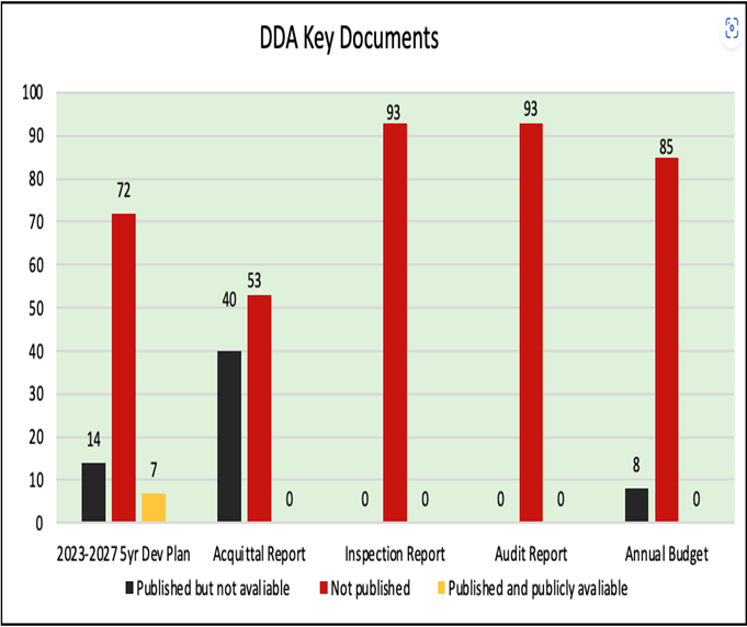 District Key document DDA Watch